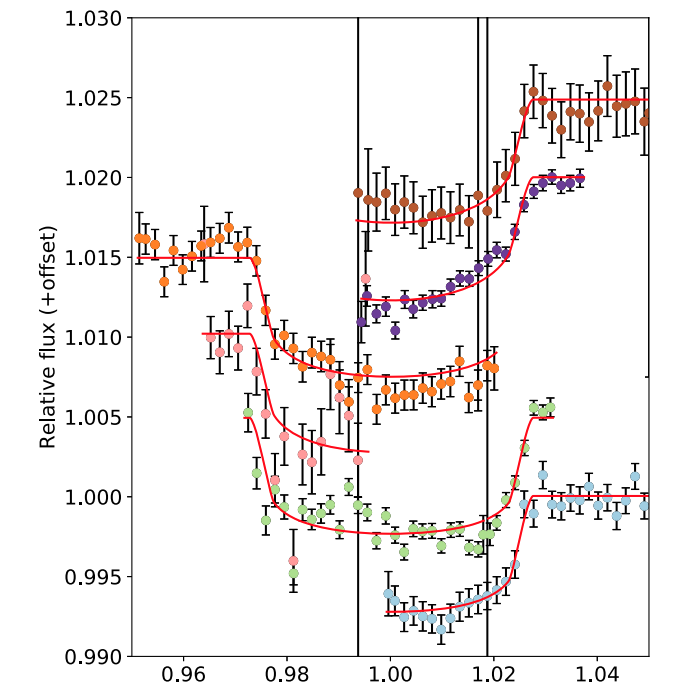 ARISTARCHOS telescope contributes to the discovery of new exoplanets, Featured figure