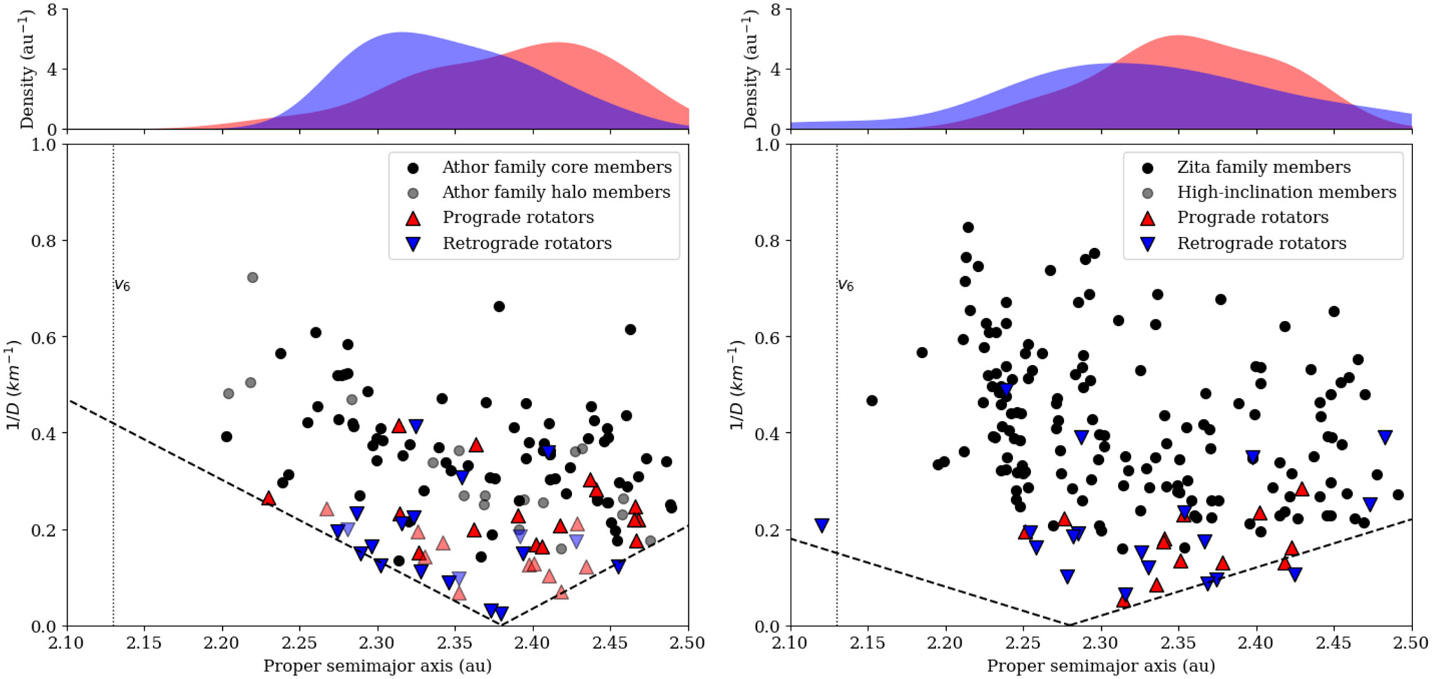 Spin states of X-complex asteroids in the inner main belt: I. Investigating Athor and Zita collisional families